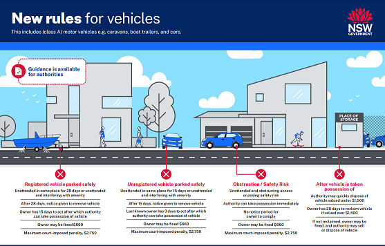 graphic showing the new rules for registered vehicles parked safely, unregistered vehicles parked safely, obstruction or safety risk, and what happens after vehicle is taken