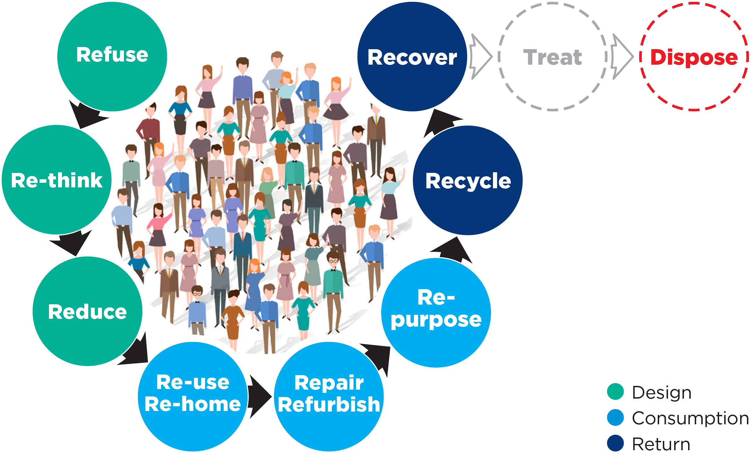 image showing how the circular economy works, starting from refuse and ending with dispose