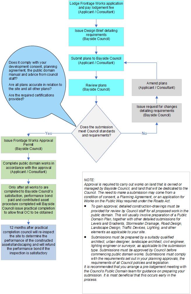 Frontage application processing details