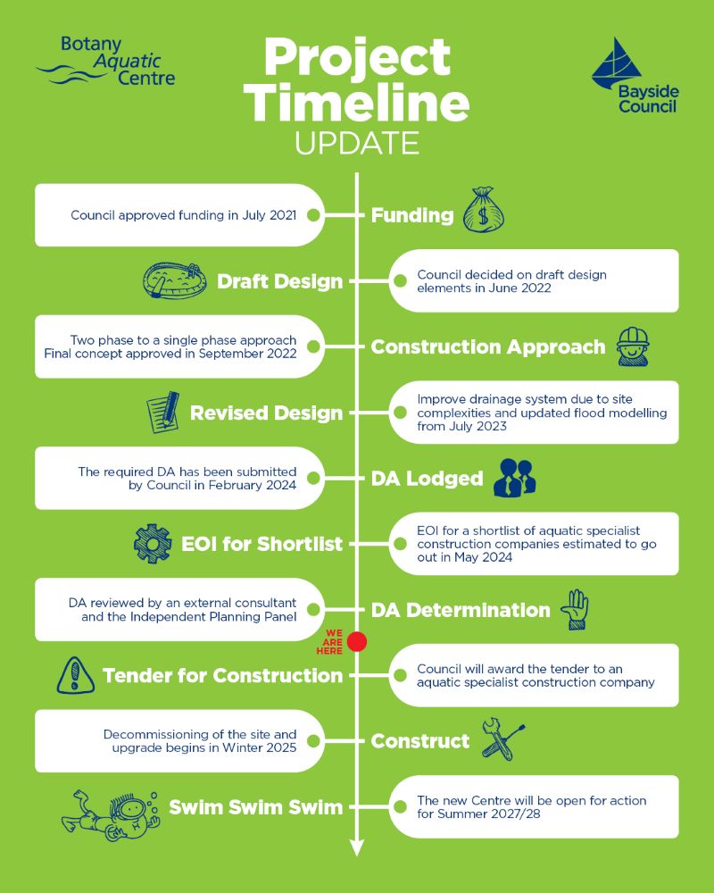 timeline