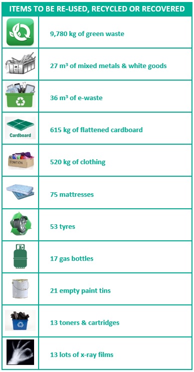 Drop Off Data