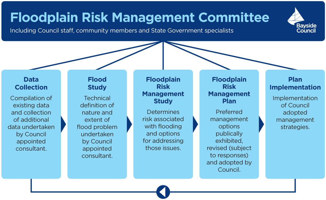 Flooplain risk management schematic